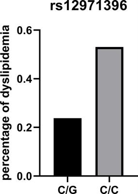 Favorable Genotypes of Type III Interferon Confer Risk of Dyslipidemia in the Population With Obesity